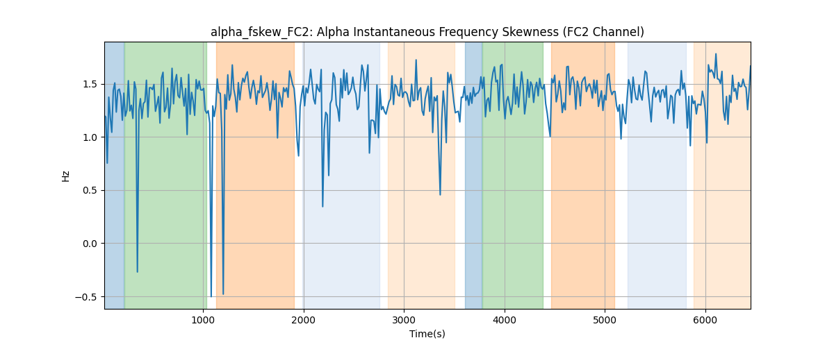 alpha_fskew_FC2: Alpha Instantaneous Frequency Skewness (FC2 Channel)