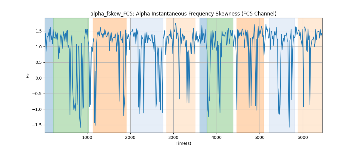 alpha_fskew_FC5: Alpha Instantaneous Frequency Skewness (FC5 Channel)