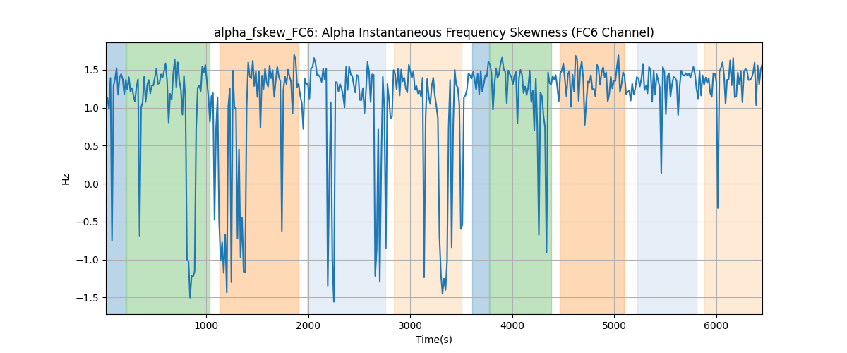 alpha_fskew_FC6: Alpha Instantaneous Frequency Skewness (FC6 Channel)