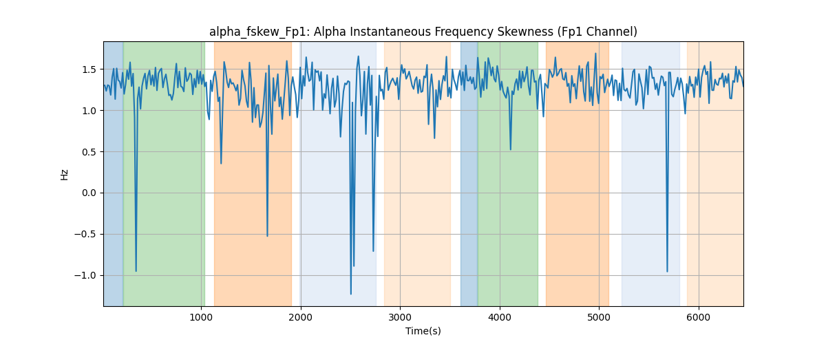 alpha_fskew_Fp1: Alpha Instantaneous Frequency Skewness (Fp1 Channel)