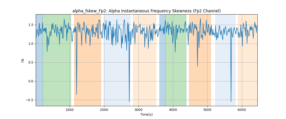 alpha_fskew_Fp2: Alpha Instantaneous Frequency Skewness (Fp2 Channel)