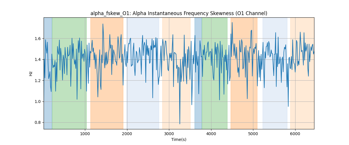 alpha_fskew_O1: Alpha Instantaneous Frequency Skewness (O1 Channel)