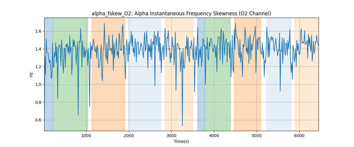 alpha_fskew_O2: Alpha Instantaneous Frequency Skewness (O2 Channel)