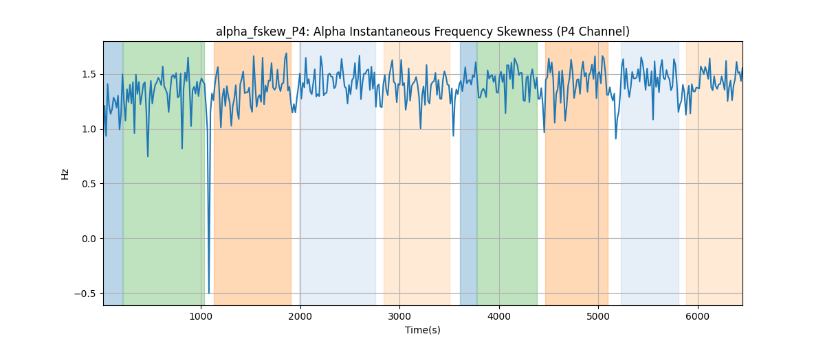 alpha_fskew_P4: Alpha Instantaneous Frequency Skewness (P4 Channel)