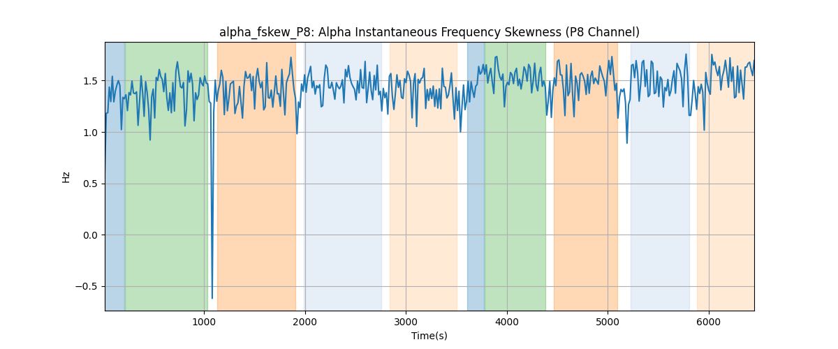 alpha_fskew_P8: Alpha Instantaneous Frequency Skewness (P8 Channel)