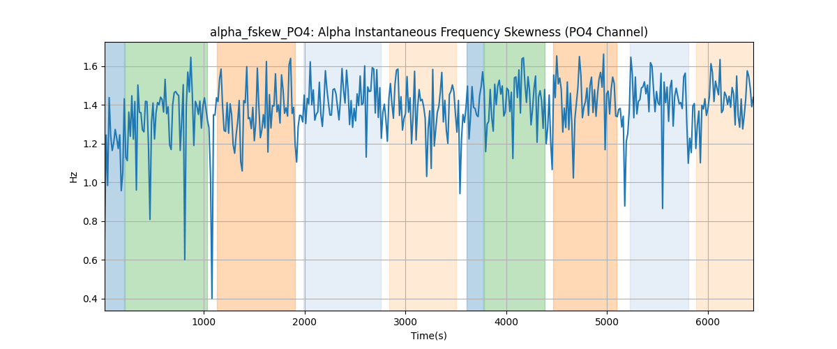 alpha_fskew_PO4: Alpha Instantaneous Frequency Skewness (PO4 Channel)