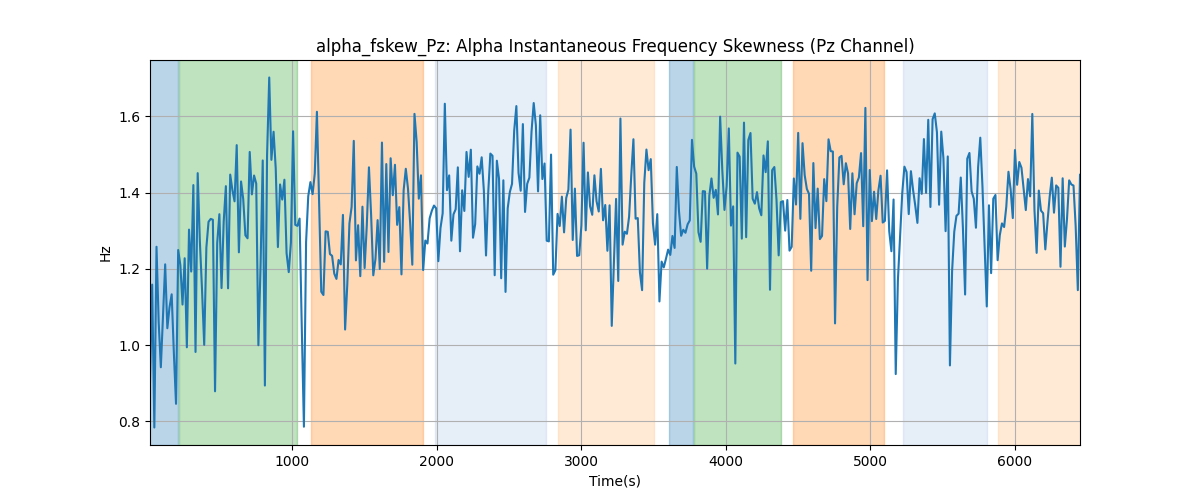 alpha_fskew_Pz: Alpha Instantaneous Frequency Skewness (Pz Channel)