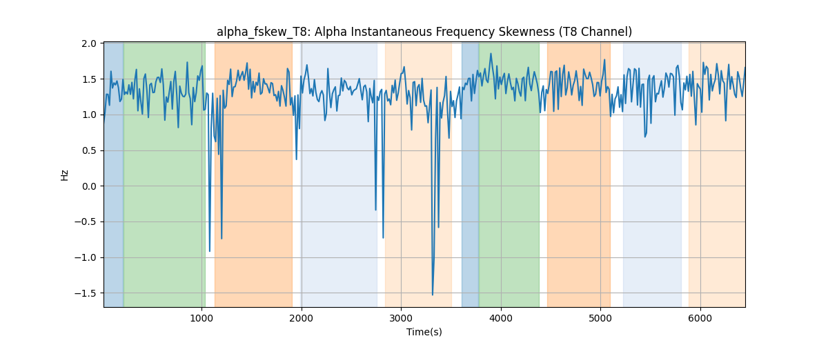 alpha_fskew_T8: Alpha Instantaneous Frequency Skewness (T8 Channel)