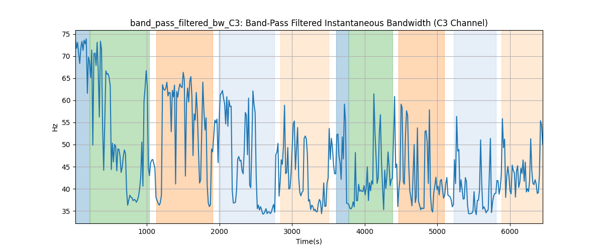 band_pass_filtered_bw_C3: Band-Pass Filtered Instantaneous Bandwidth (C3 Channel)