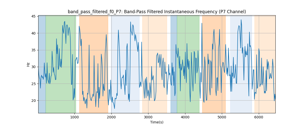 band_pass_filtered_f0_P7: Band-Pass Filtered Instantaneous Frequency (P7 Channel)