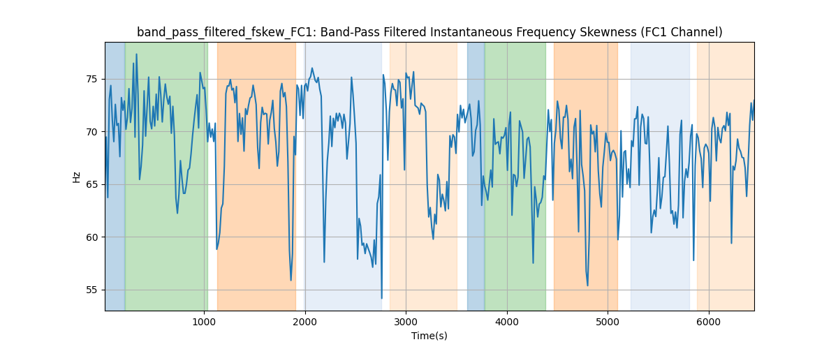 band_pass_filtered_fskew_FC1: Band-Pass Filtered Instantaneous Frequency Skewness (FC1 Channel)