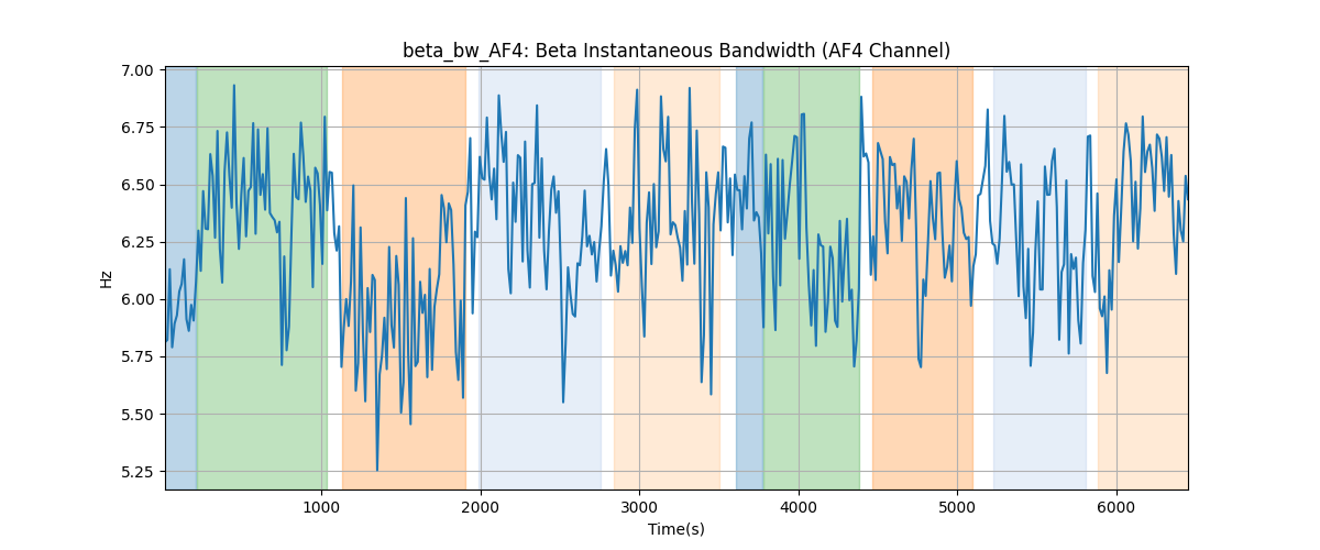 beta_bw_AF4: Beta Instantaneous Bandwidth (AF4 Channel)