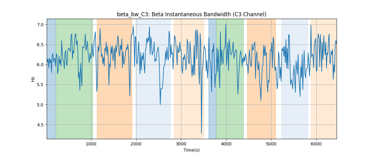 beta_bw_C3: Beta Instantaneous Bandwidth (C3 Channel)