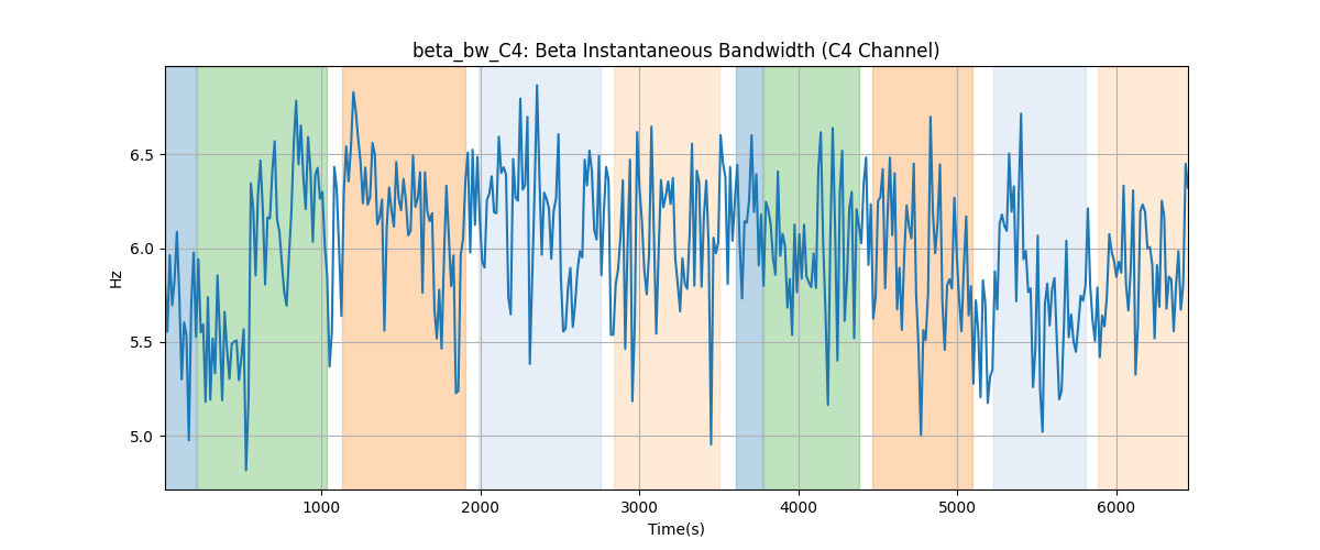 beta_bw_C4: Beta Instantaneous Bandwidth (C4 Channel)