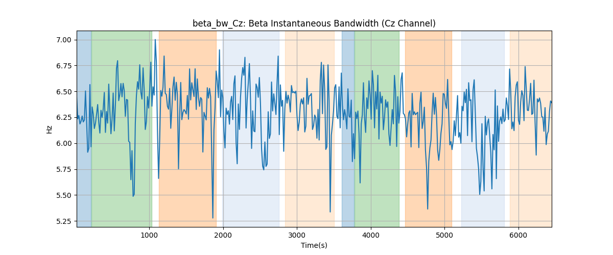 beta_bw_Cz: Beta Instantaneous Bandwidth (Cz Channel)