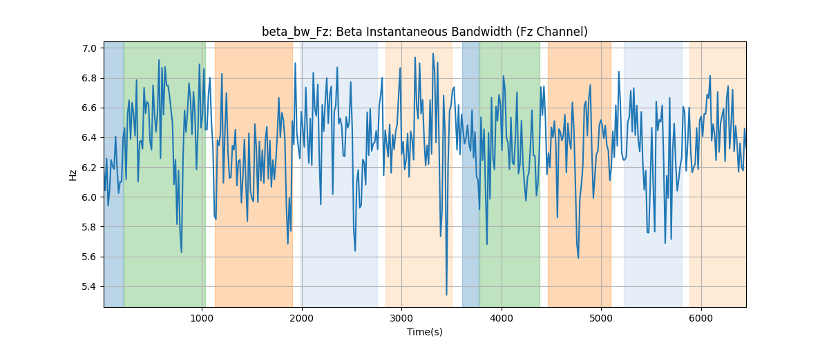 beta_bw_Fz: Beta Instantaneous Bandwidth (Fz Channel)