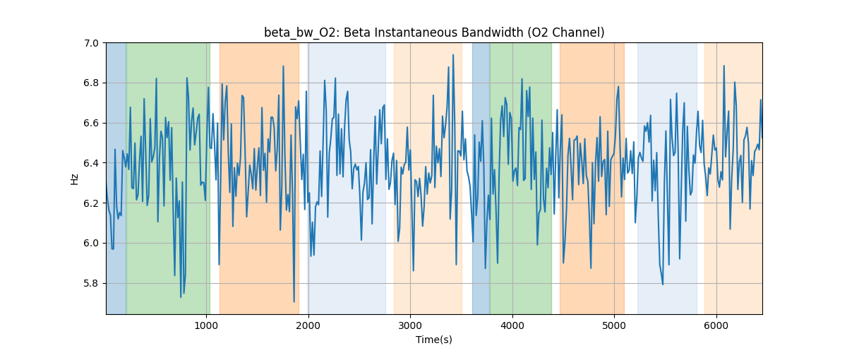 beta_bw_O2: Beta Instantaneous Bandwidth (O2 Channel)