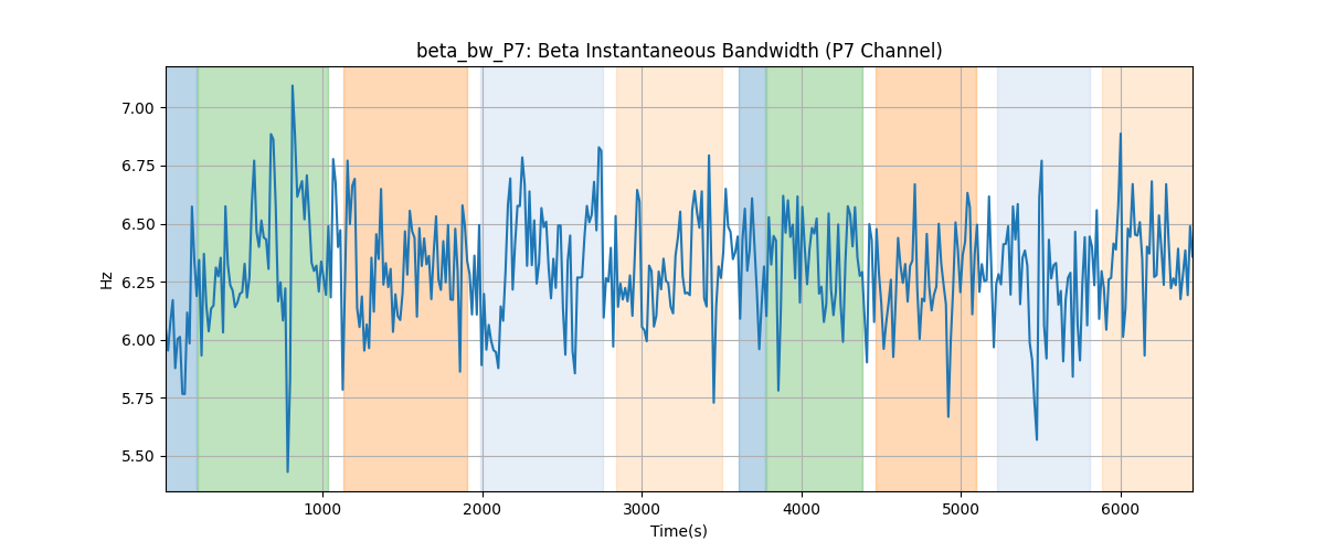 beta_bw_P7: Beta Instantaneous Bandwidth (P7 Channel)