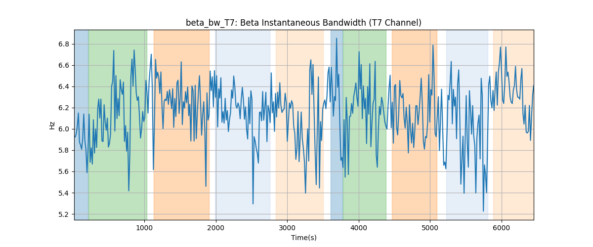 beta_bw_T7: Beta Instantaneous Bandwidth (T7 Channel)