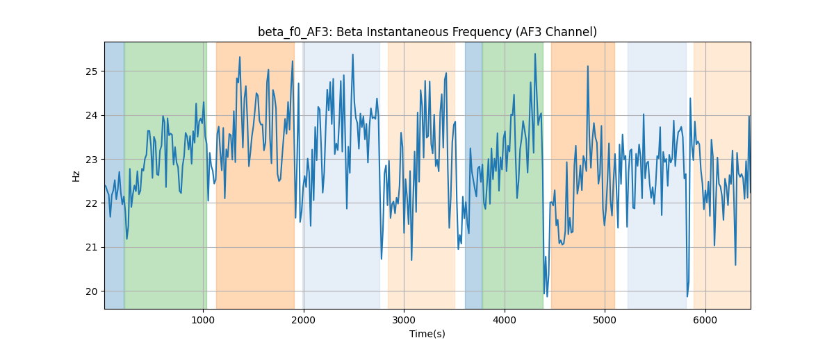 beta_f0_AF3: Beta Instantaneous Frequency (AF3 Channel)