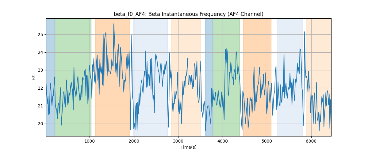 beta_f0_AF4: Beta Instantaneous Frequency (AF4 Channel)