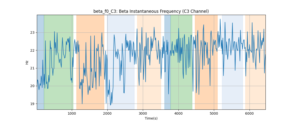 beta_f0_C3: Beta Instantaneous Frequency (C3 Channel)