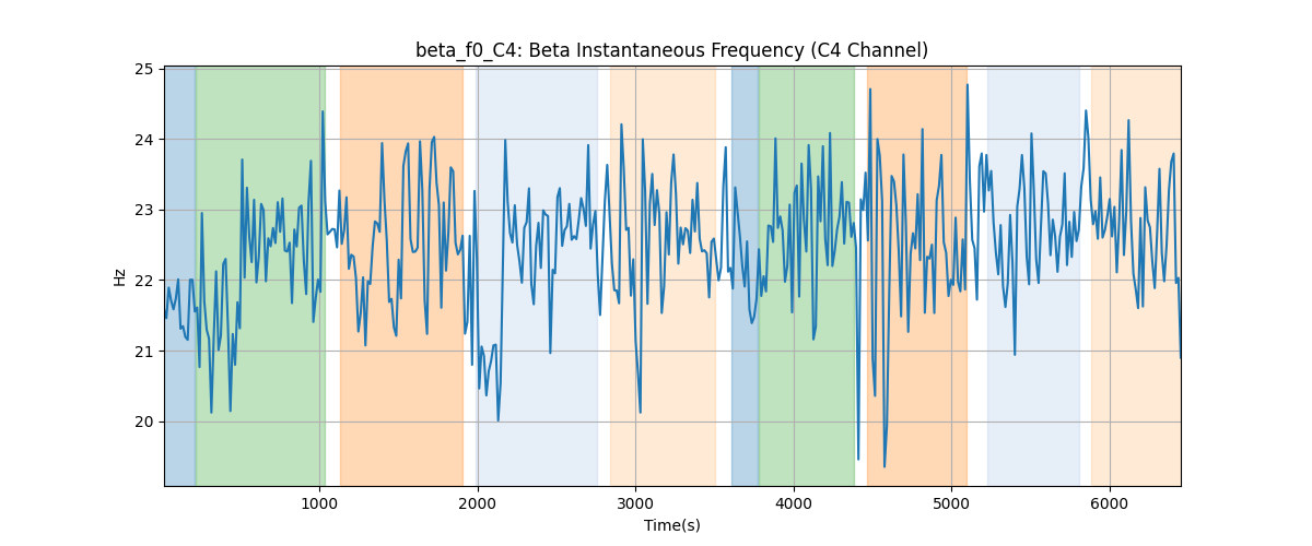 beta_f0_C4: Beta Instantaneous Frequency (C4 Channel)