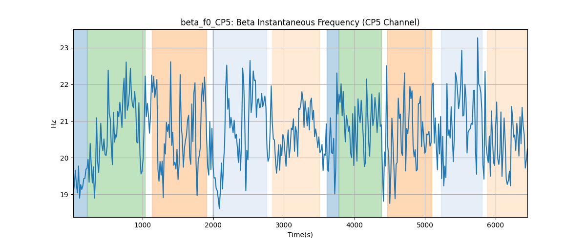 beta_f0_CP5: Beta Instantaneous Frequency (CP5 Channel)