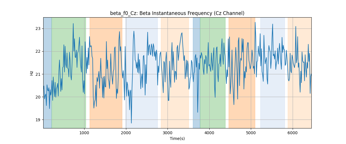 beta_f0_Cz: Beta Instantaneous Frequency (Cz Channel)