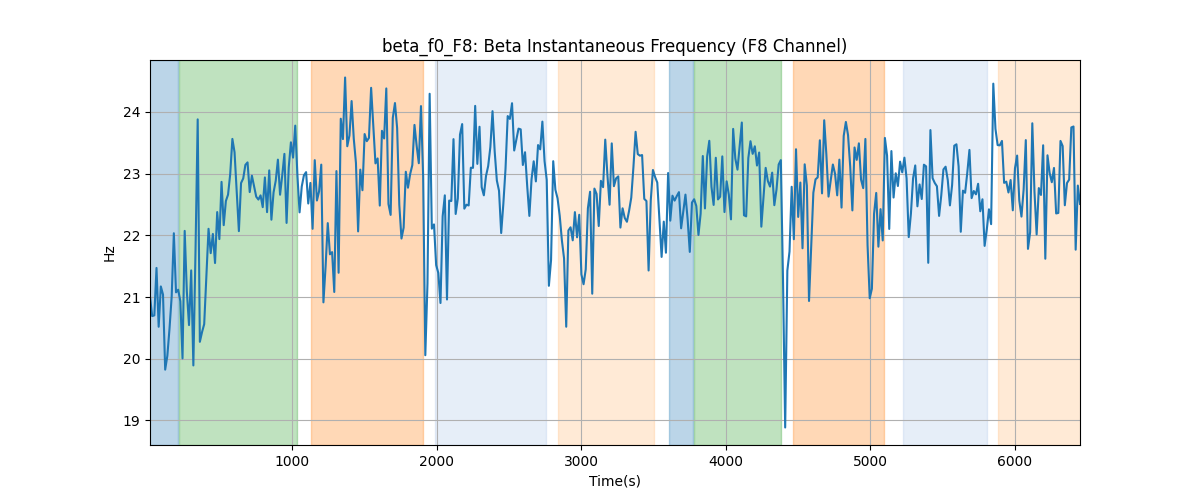 beta_f0_F8: Beta Instantaneous Frequency (F8 Channel)