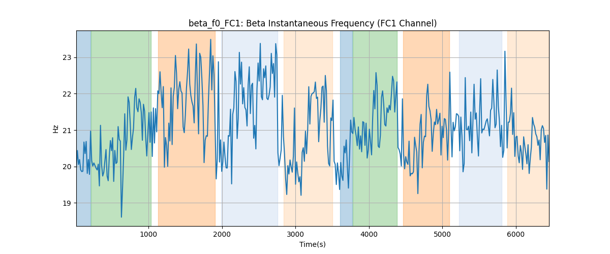 beta_f0_FC1: Beta Instantaneous Frequency (FC1 Channel)