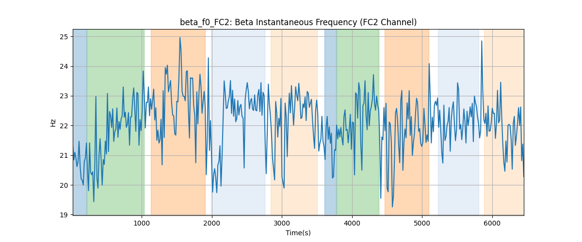 beta_f0_FC2: Beta Instantaneous Frequency (FC2 Channel)