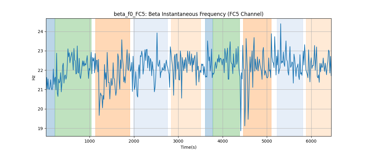 beta_f0_FC5: Beta Instantaneous Frequency (FC5 Channel)