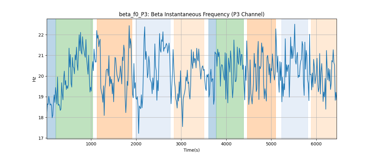 beta_f0_P3: Beta Instantaneous Frequency (P3 Channel)