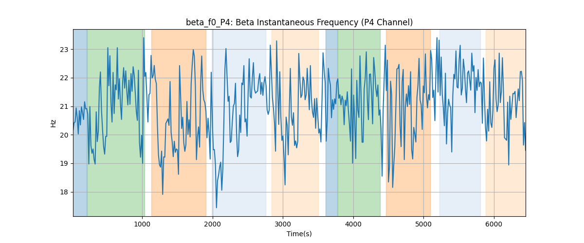 beta_f0_P4: Beta Instantaneous Frequency (P4 Channel)