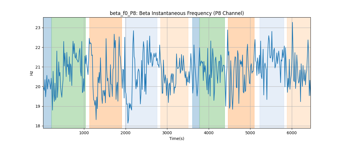 beta_f0_P8: Beta Instantaneous Frequency (P8 Channel)