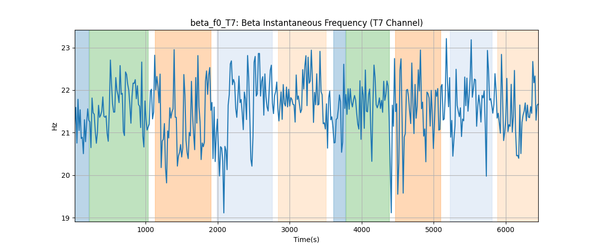 beta_f0_T7: Beta Instantaneous Frequency (T7 Channel)