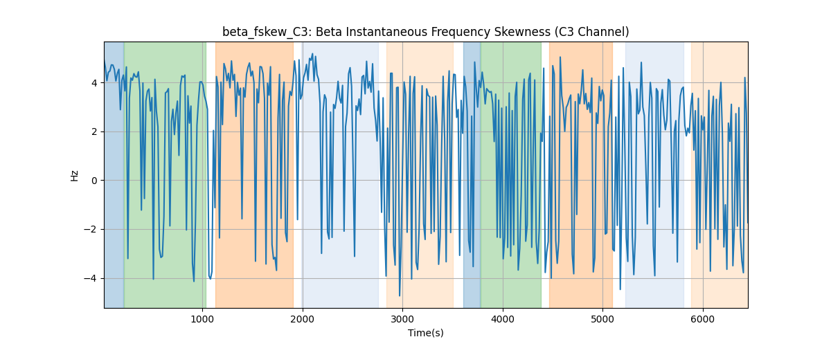 beta_fskew_C3: Beta Instantaneous Frequency Skewness (C3 Channel)