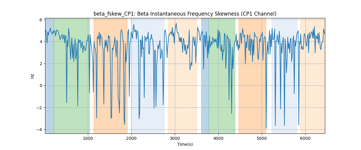 beta_fskew_CP1: Beta Instantaneous Frequency Skewness (CP1 Channel)