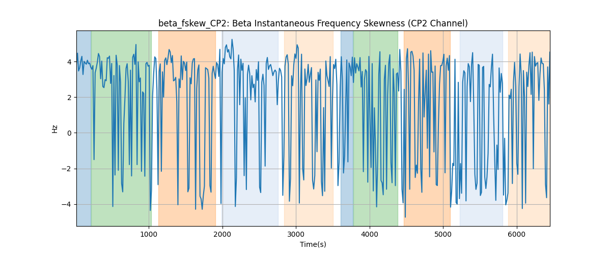 beta_fskew_CP2: Beta Instantaneous Frequency Skewness (CP2 Channel)