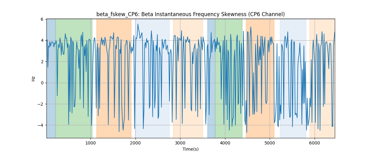 beta_fskew_CP6: Beta Instantaneous Frequency Skewness (CP6 Channel)