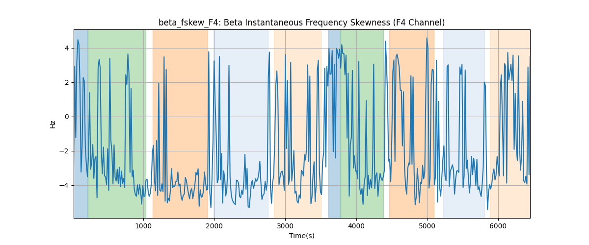 beta_fskew_F4: Beta Instantaneous Frequency Skewness (F4 Channel)