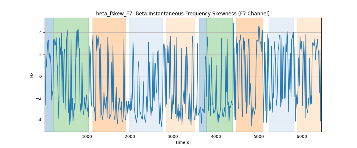 beta_fskew_F7: Beta Instantaneous Frequency Skewness (F7 Channel)