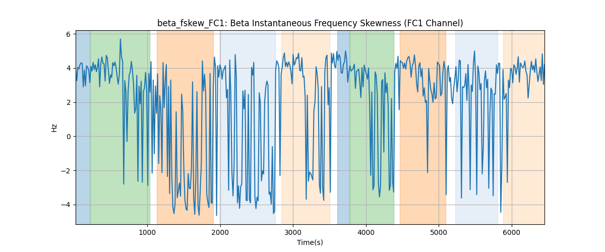 beta_fskew_FC1: Beta Instantaneous Frequency Skewness (FC1 Channel)