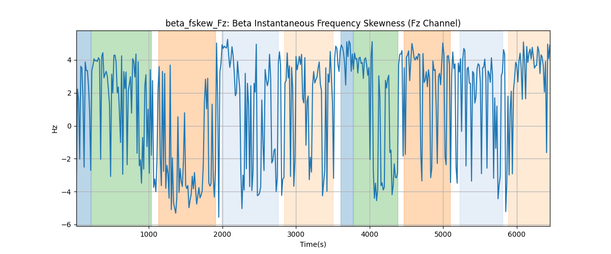 beta_fskew_Fz: Beta Instantaneous Frequency Skewness (Fz Channel)