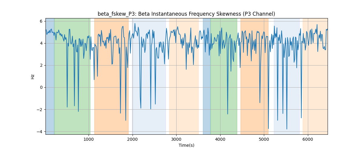 beta_fskew_P3: Beta Instantaneous Frequency Skewness (P3 Channel)