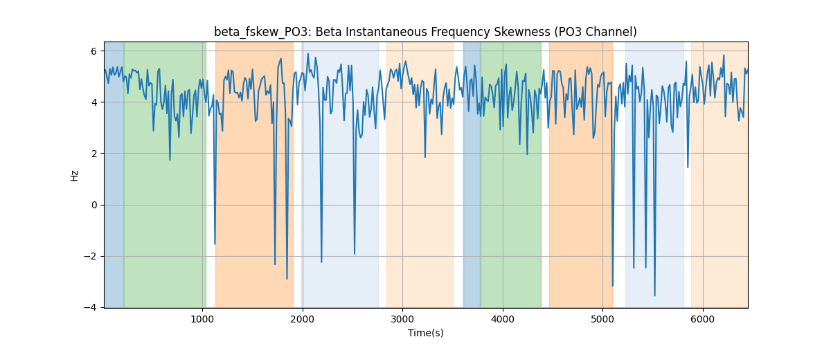 beta_fskew_PO3: Beta Instantaneous Frequency Skewness (PO3 Channel)