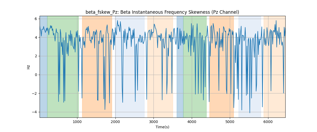 beta_fskew_Pz: Beta Instantaneous Frequency Skewness (Pz Channel)