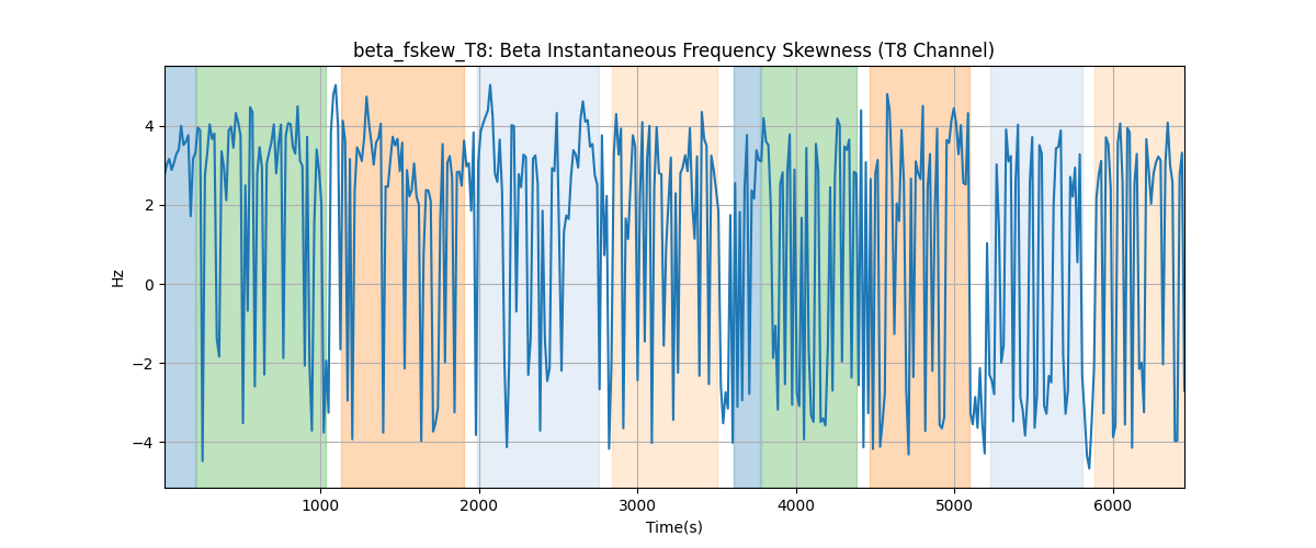 beta_fskew_T8: Beta Instantaneous Frequency Skewness (T8 Channel)