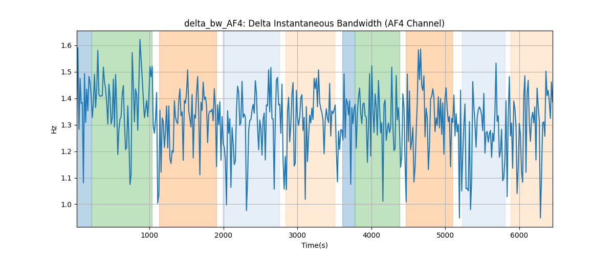 delta_bw_AF4: Delta Instantaneous Bandwidth (AF4 Channel)